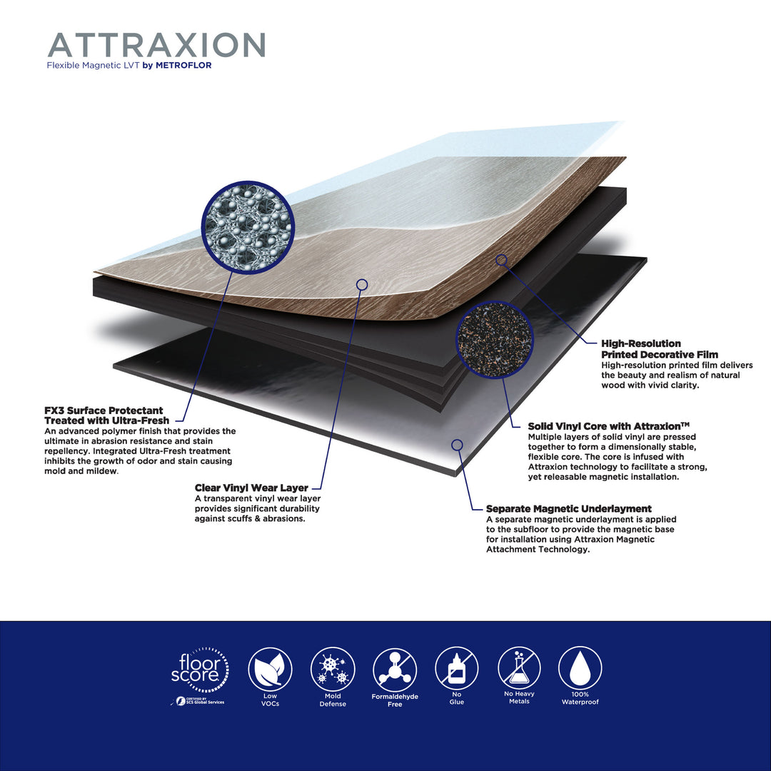Metroflor Attraxion Magnetic Flooring Infographic of materials and layers